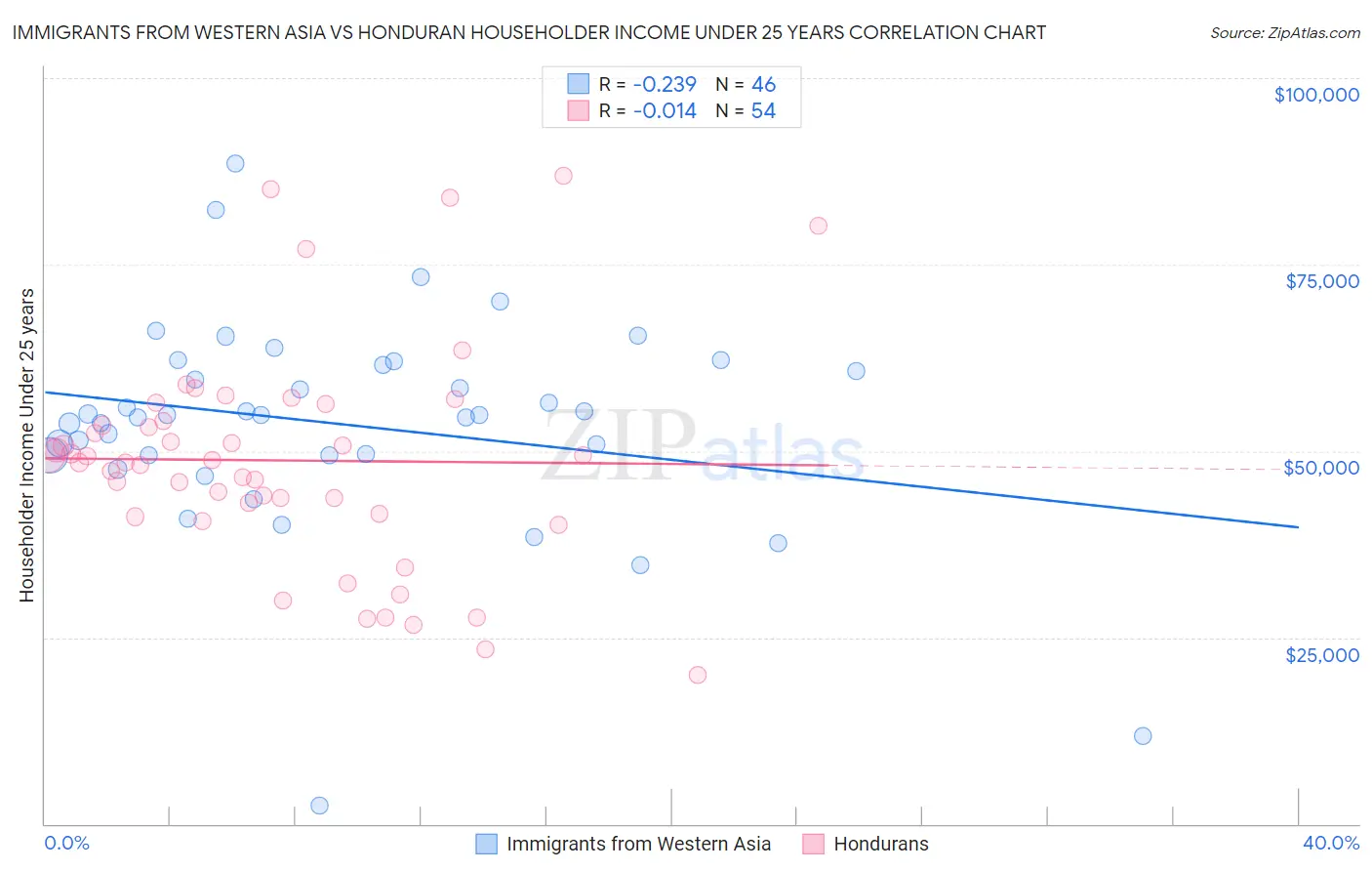 Immigrants from Western Asia vs Honduran Householder Income Under 25 years
