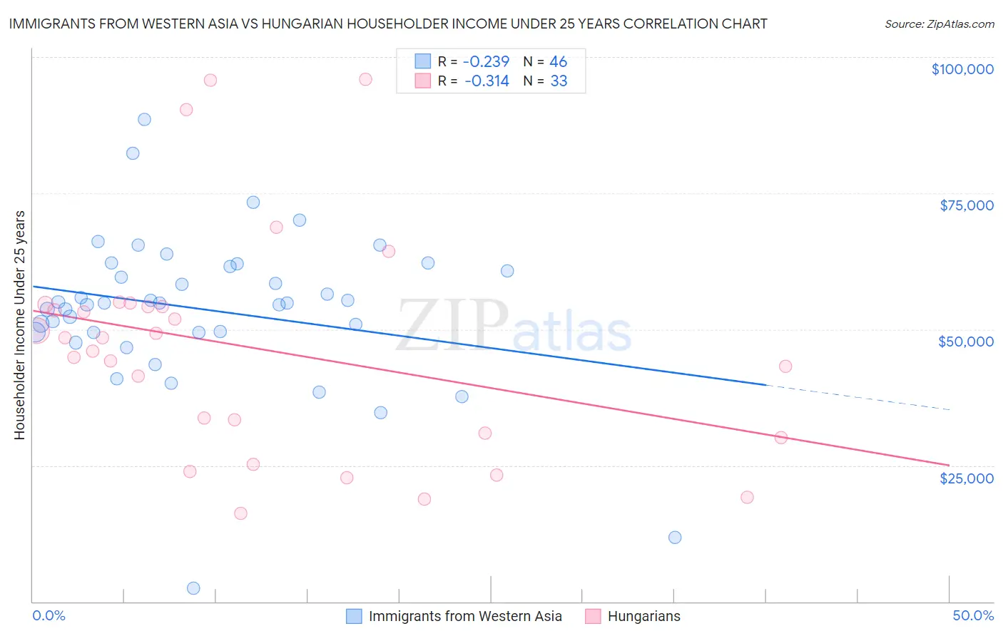 Immigrants from Western Asia vs Hungarian Householder Income Under 25 years