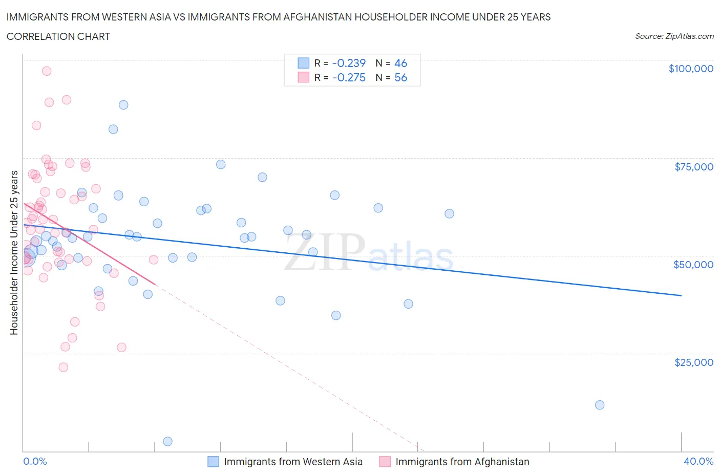 Immigrants from Western Asia vs Immigrants from Afghanistan Householder Income Under 25 years