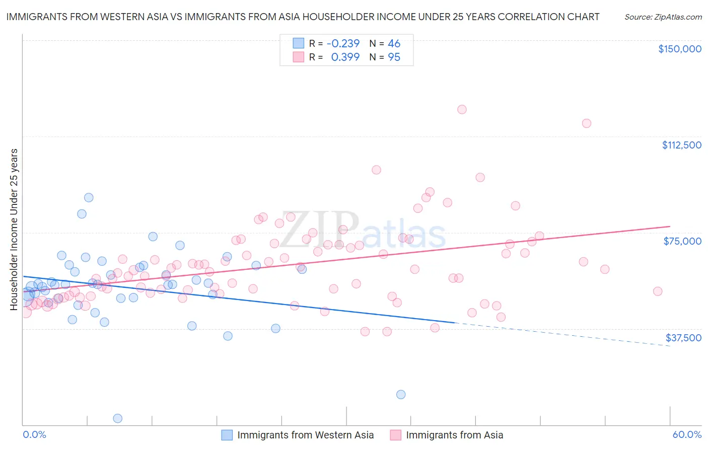 Immigrants from Western Asia vs Immigrants from Asia Householder Income Under 25 years