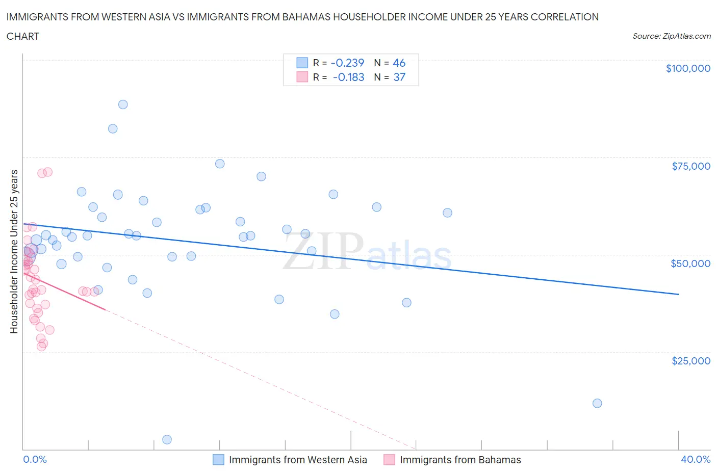 Immigrants from Western Asia vs Immigrants from Bahamas Householder Income Under 25 years