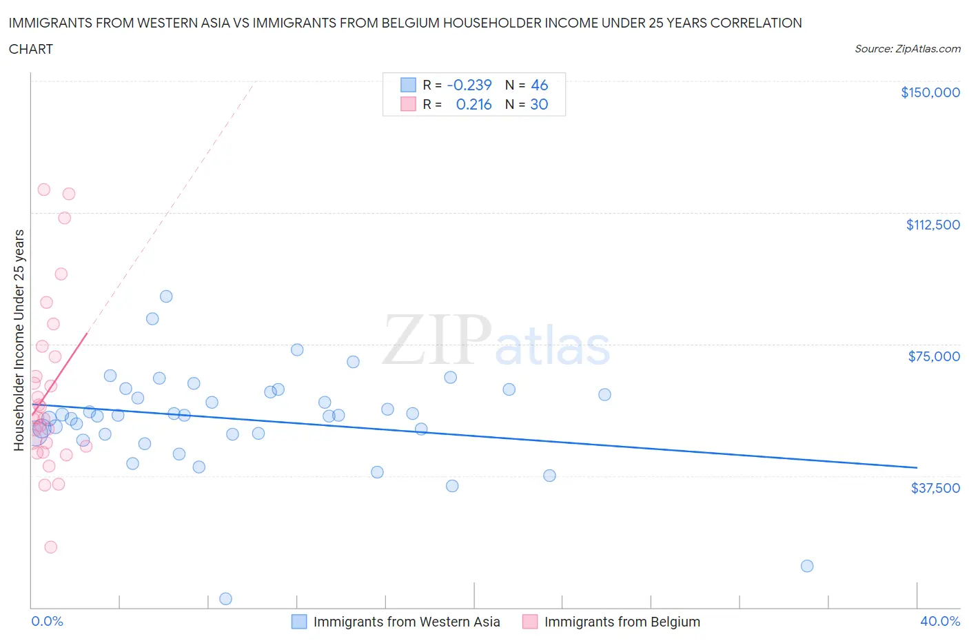 Immigrants from Western Asia vs Immigrants from Belgium Householder Income Under 25 years