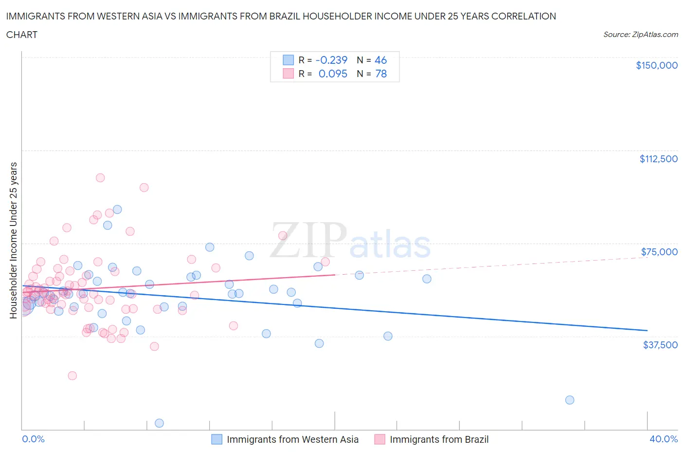 Immigrants from Western Asia vs Immigrants from Brazil Householder Income Under 25 years