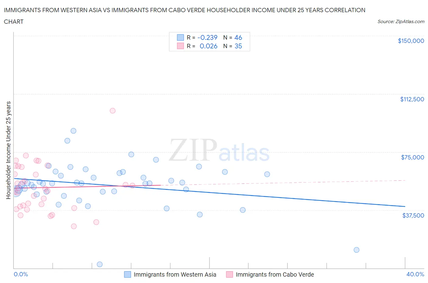 Immigrants from Western Asia vs Immigrants from Cabo Verde Householder Income Under 25 years