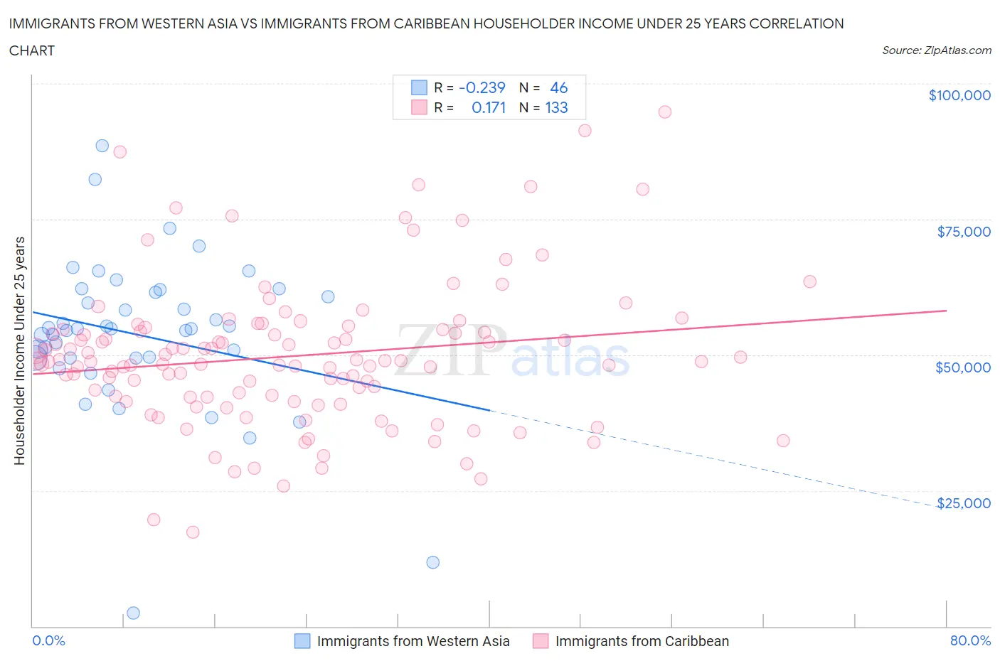Immigrants from Western Asia vs Immigrants from Caribbean Householder Income Under 25 years