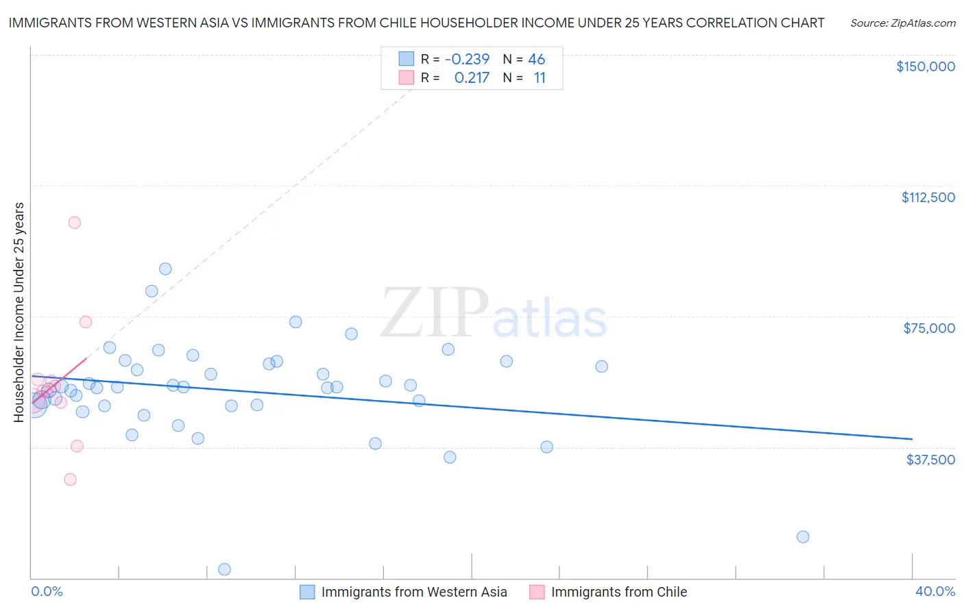 Immigrants from Western Asia vs Immigrants from Chile Householder Income Under 25 years