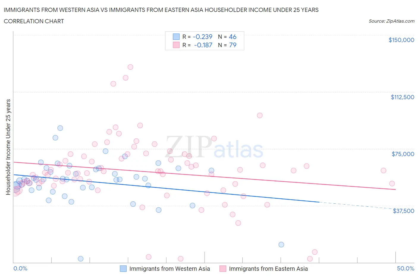Immigrants from Western Asia vs Immigrants from Eastern Asia Householder Income Under 25 years