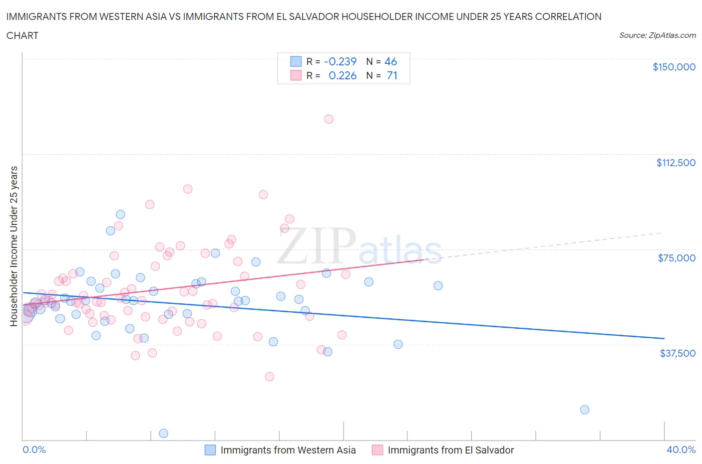 Immigrants from Western Asia vs Immigrants from El Salvador Householder Income Under 25 years