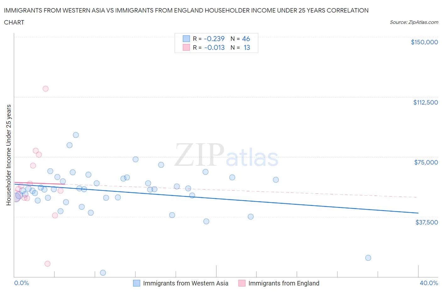 Immigrants from Western Asia vs Immigrants from England Householder Income Under 25 years