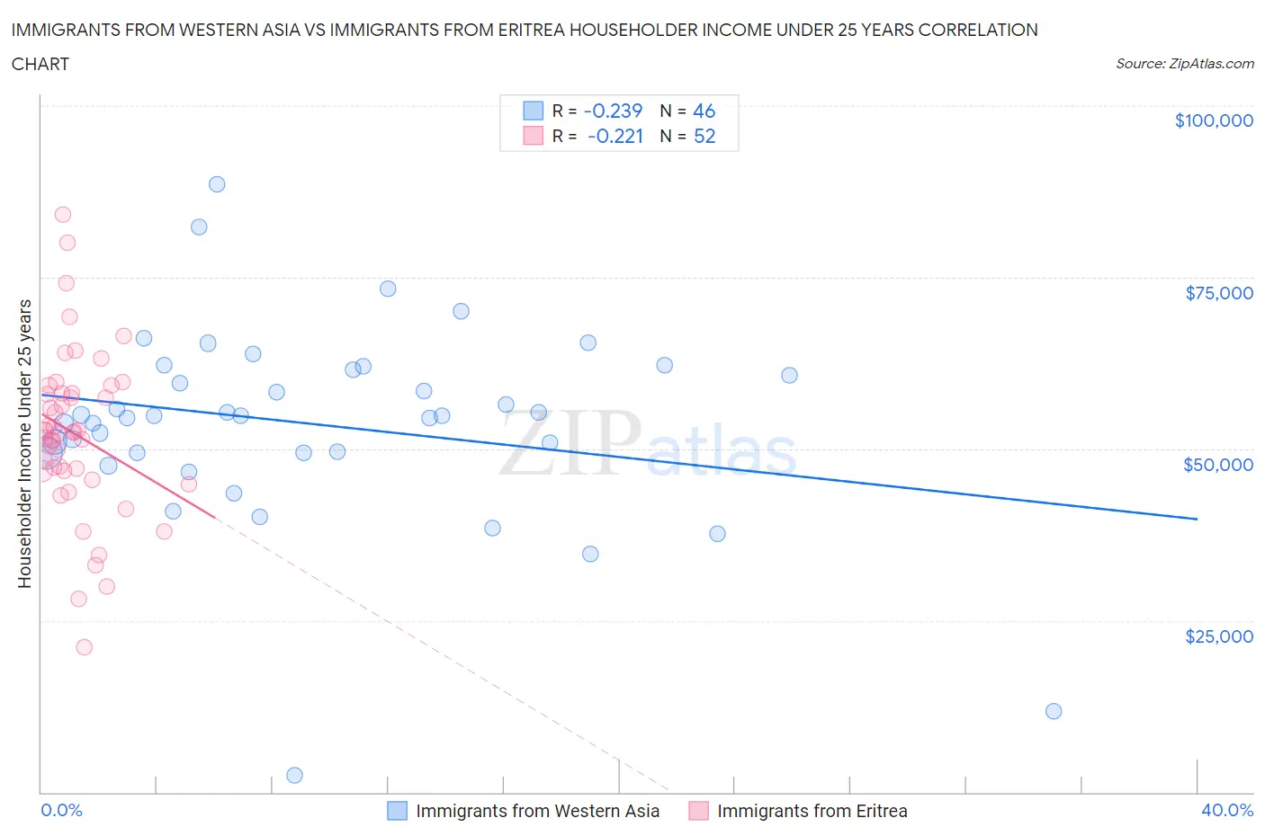 Immigrants from Western Asia vs Immigrants from Eritrea Householder Income Under 25 years