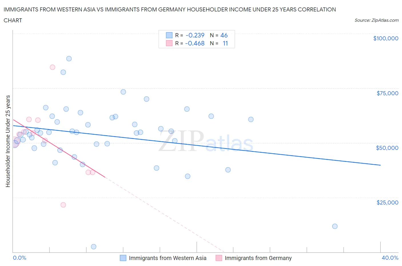 Immigrants from Western Asia vs Immigrants from Germany Householder Income Under 25 years