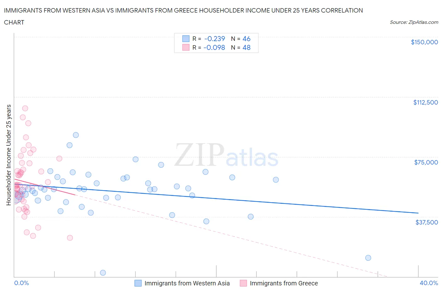 Immigrants from Western Asia vs Immigrants from Greece Householder Income Under 25 years