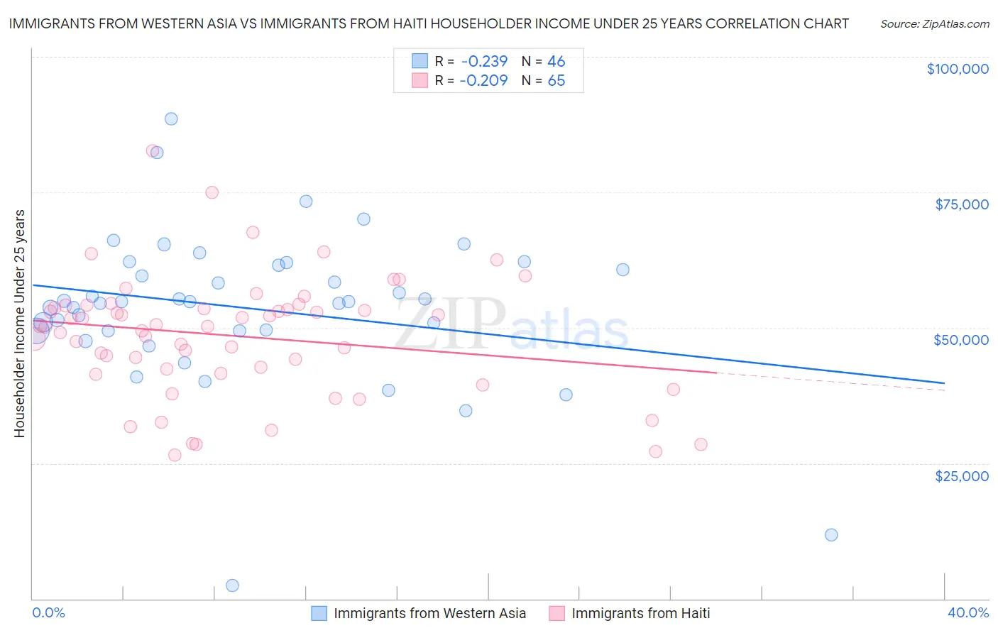 Immigrants from Western Asia vs Immigrants from Haiti Householder Income Under 25 years