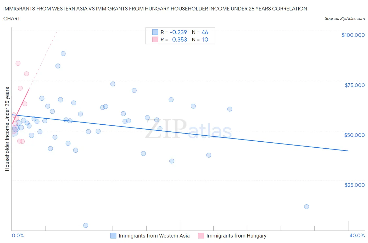 Immigrants from Western Asia vs Immigrants from Hungary Householder Income Under 25 years