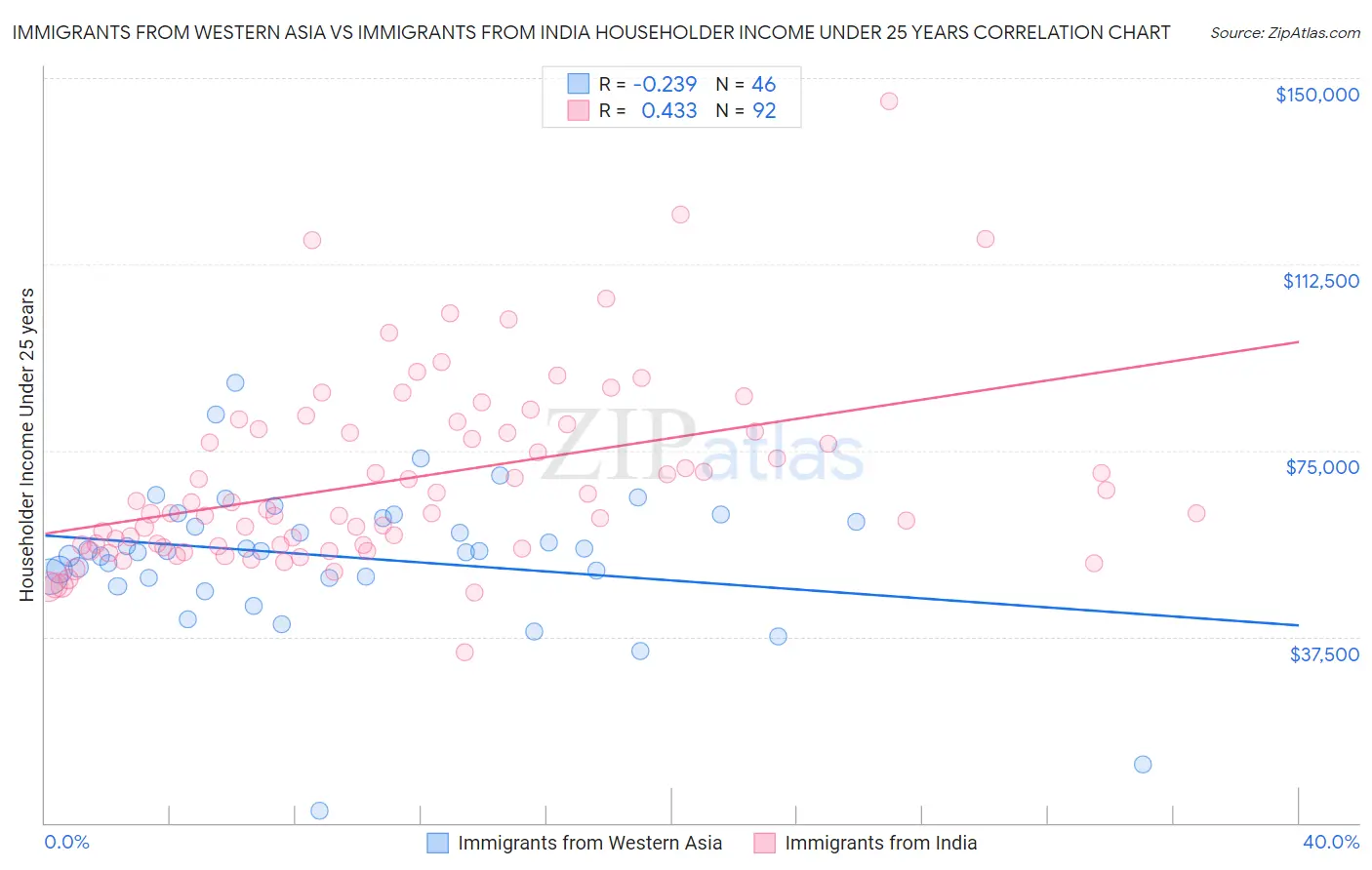 Immigrants from Western Asia vs Immigrants from India Householder Income Under 25 years