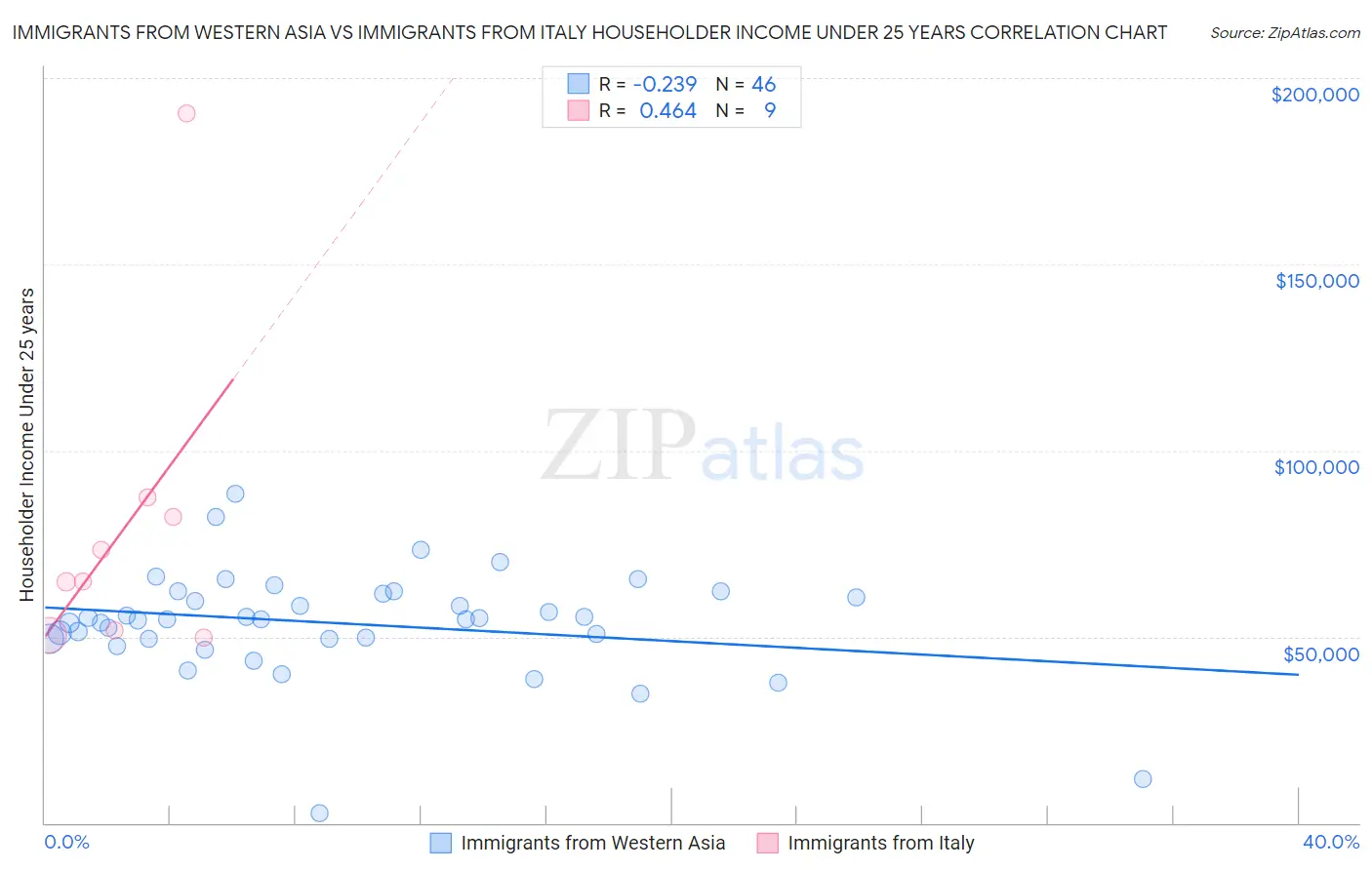 Immigrants from Western Asia vs Immigrants from Italy Householder Income Under 25 years