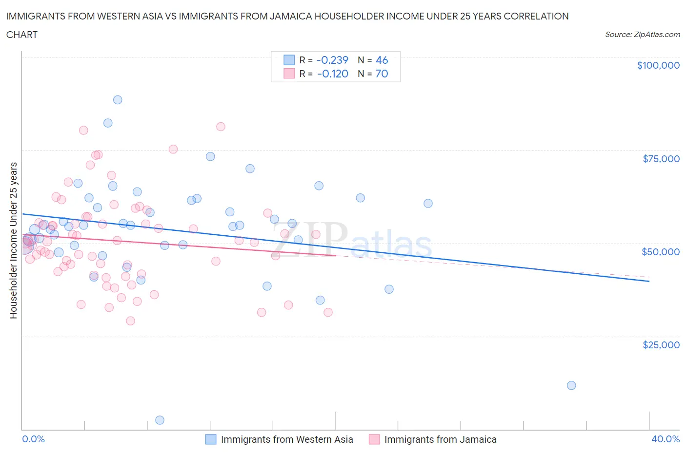 Immigrants from Western Asia vs Immigrants from Jamaica Householder Income Under 25 years