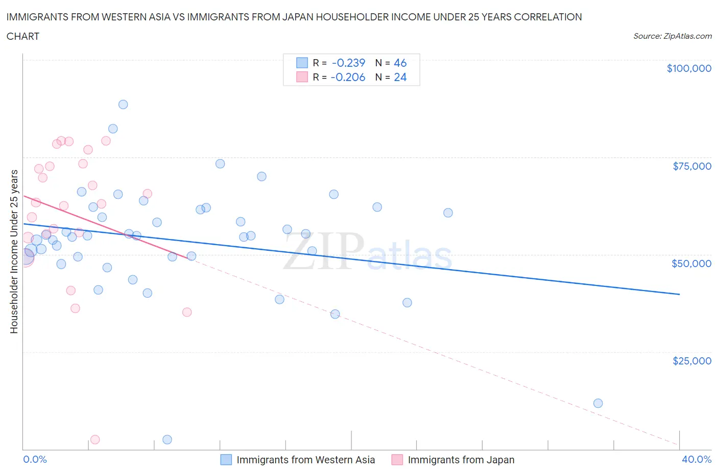 Immigrants from Western Asia vs Immigrants from Japan Householder Income Under 25 years