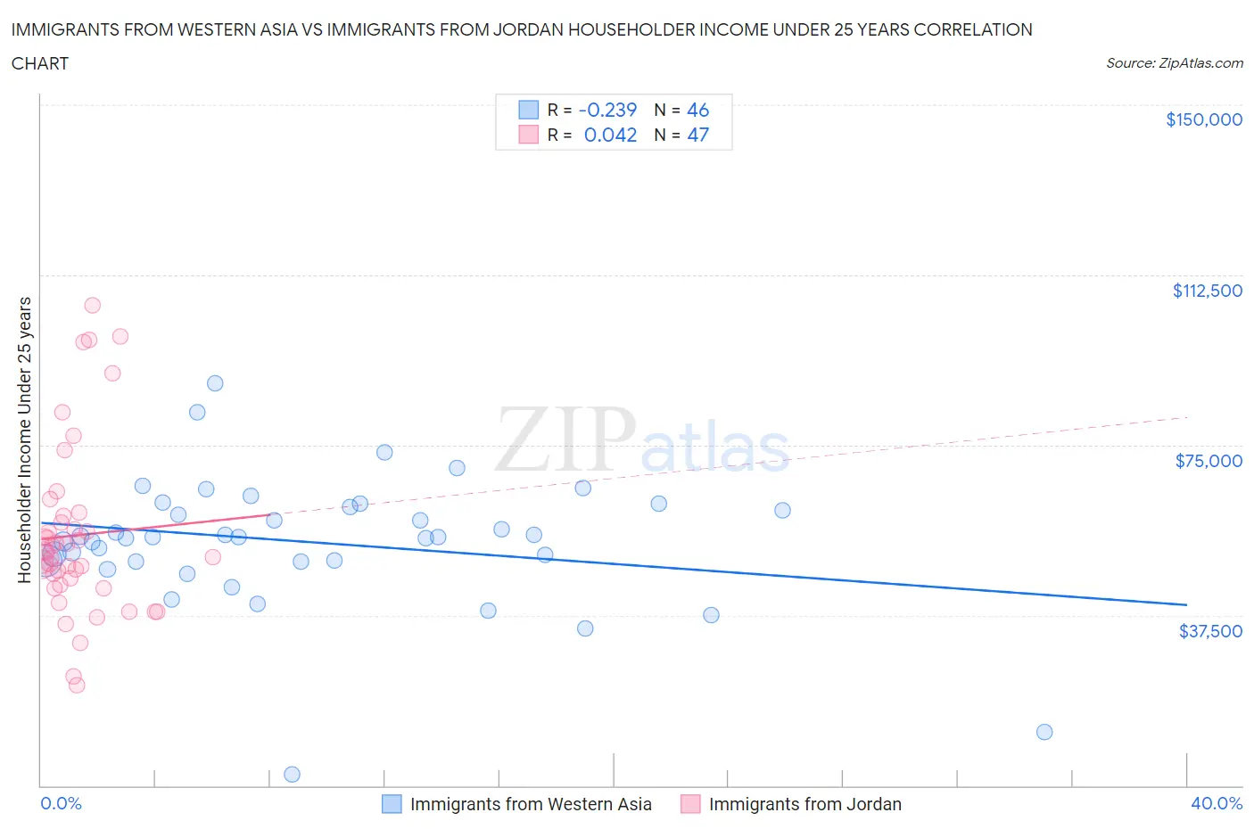 Immigrants from Western Asia vs Immigrants from Jordan Householder Income Under 25 years