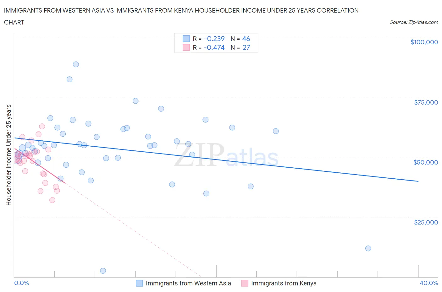 Immigrants from Western Asia vs Immigrants from Kenya Householder Income Under 25 years