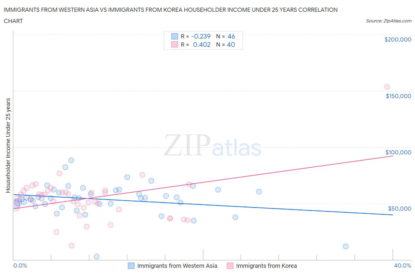 Immigrants from Western Asia vs Immigrants from Korea Householder Income Under 25 years