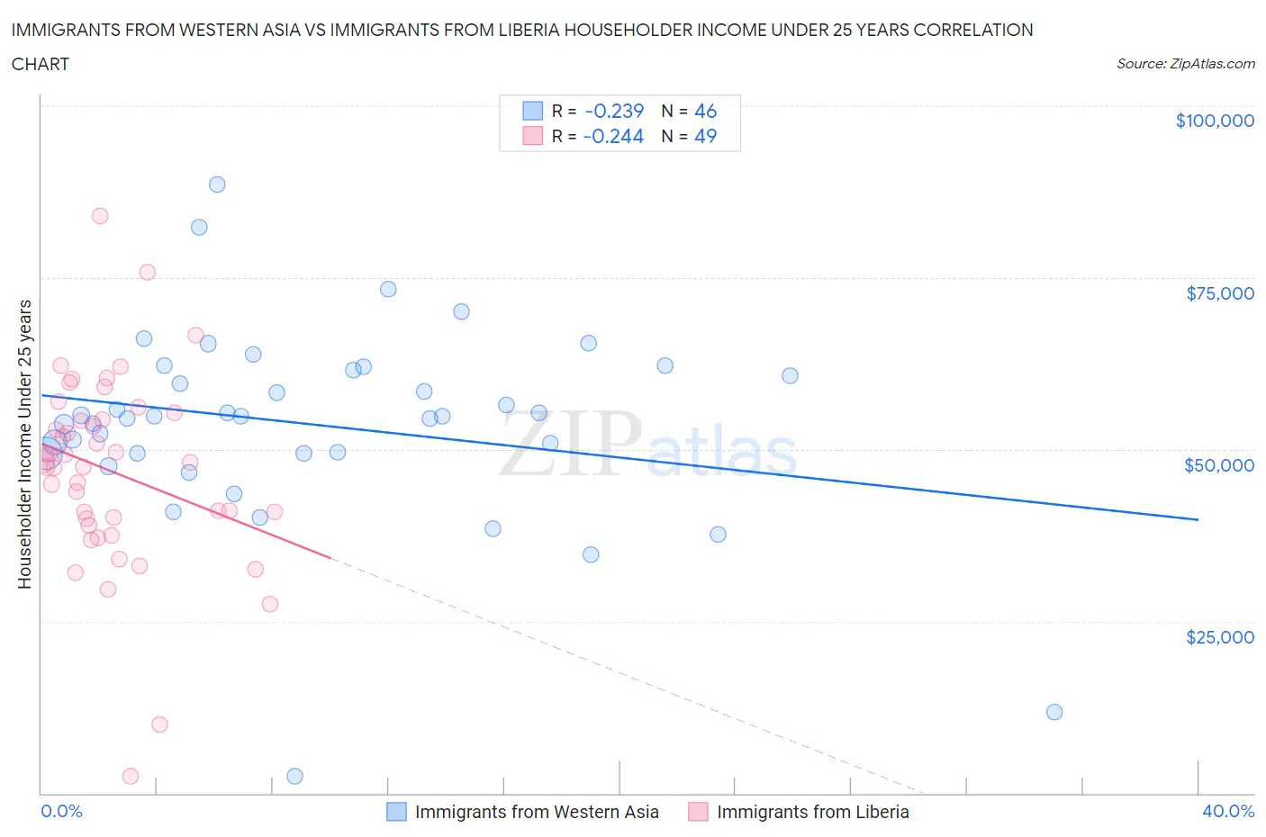 Immigrants from Western Asia vs Immigrants from Liberia Householder Income Under 25 years