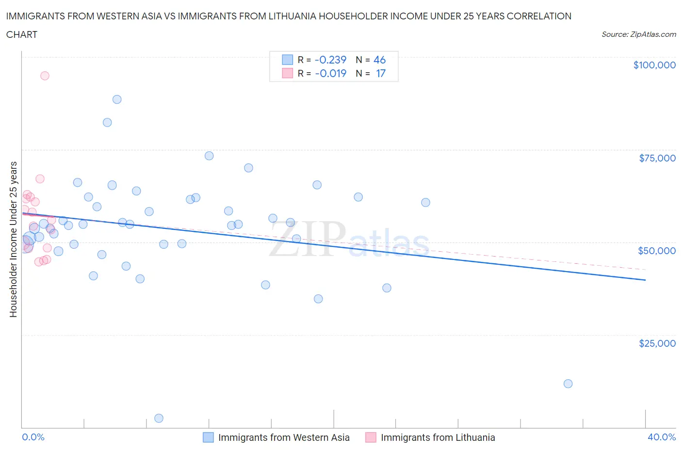 Immigrants from Western Asia vs Immigrants from Lithuania Householder Income Under 25 years