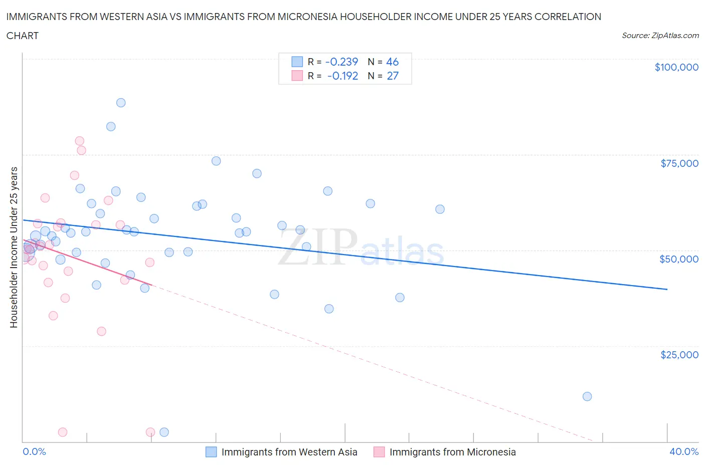 Immigrants from Western Asia vs Immigrants from Micronesia Householder Income Under 25 years