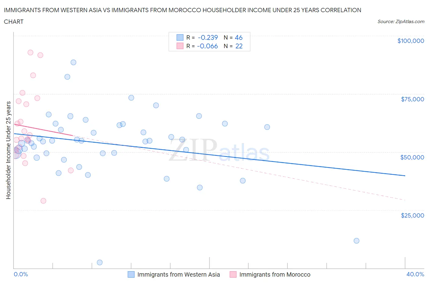 Immigrants from Western Asia vs Immigrants from Morocco Householder Income Under 25 years
