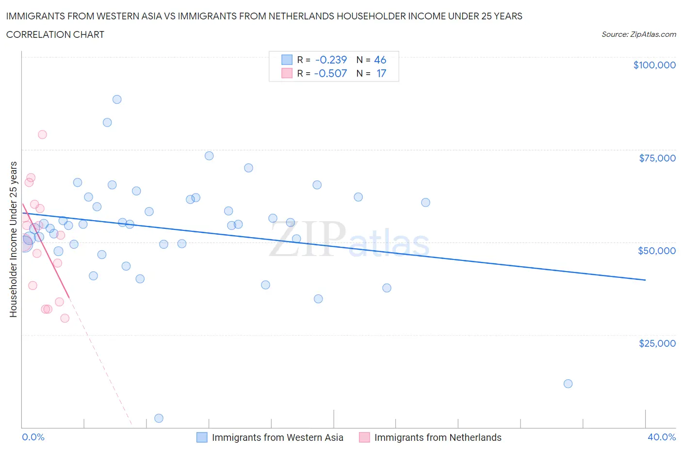 Immigrants from Western Asia vs Immigrants from Netherlands Householder Income Under 25 years