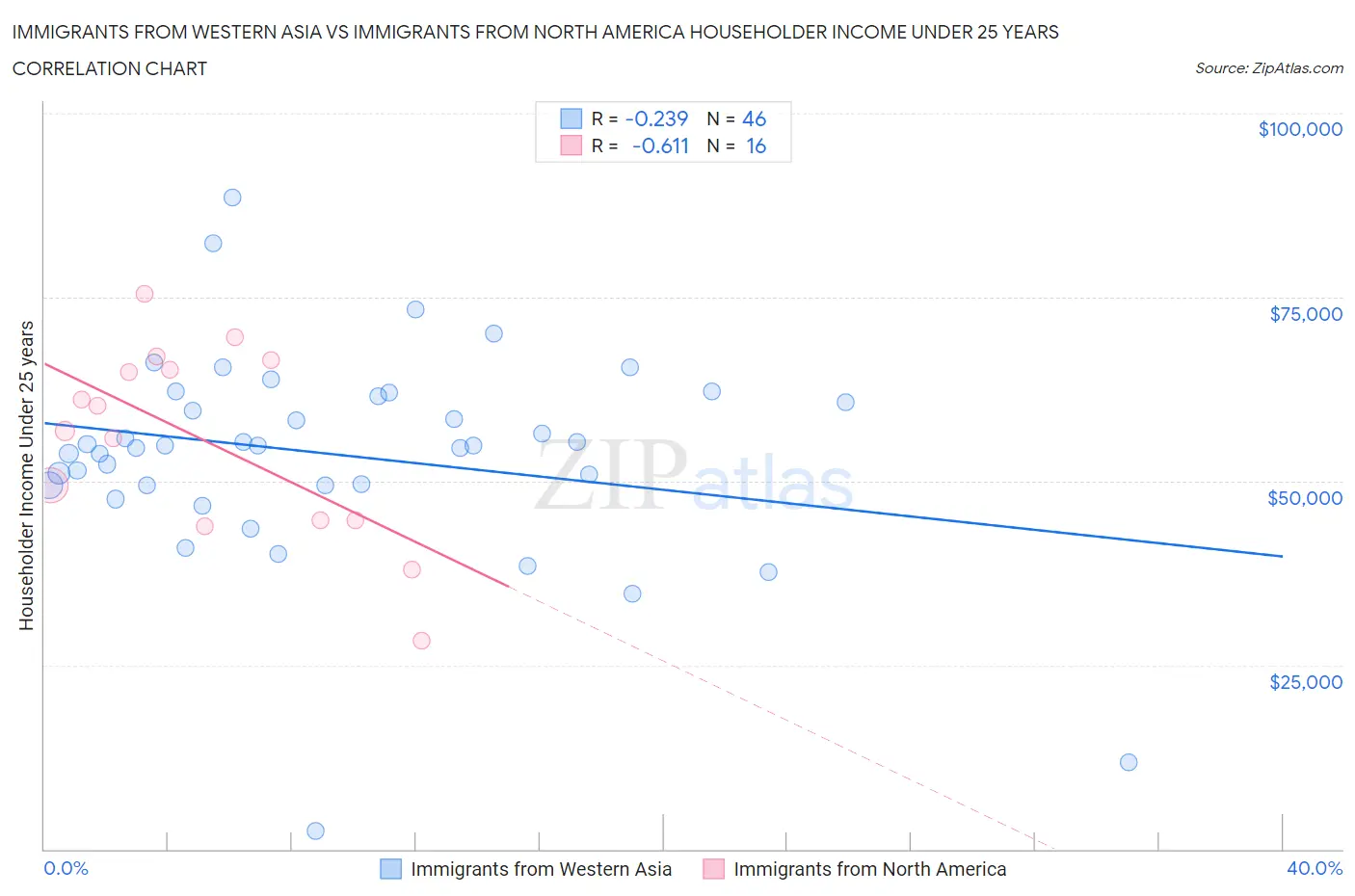 Immigrants from Western Asia vs Immigrants from North America Householder Income Under 25 years