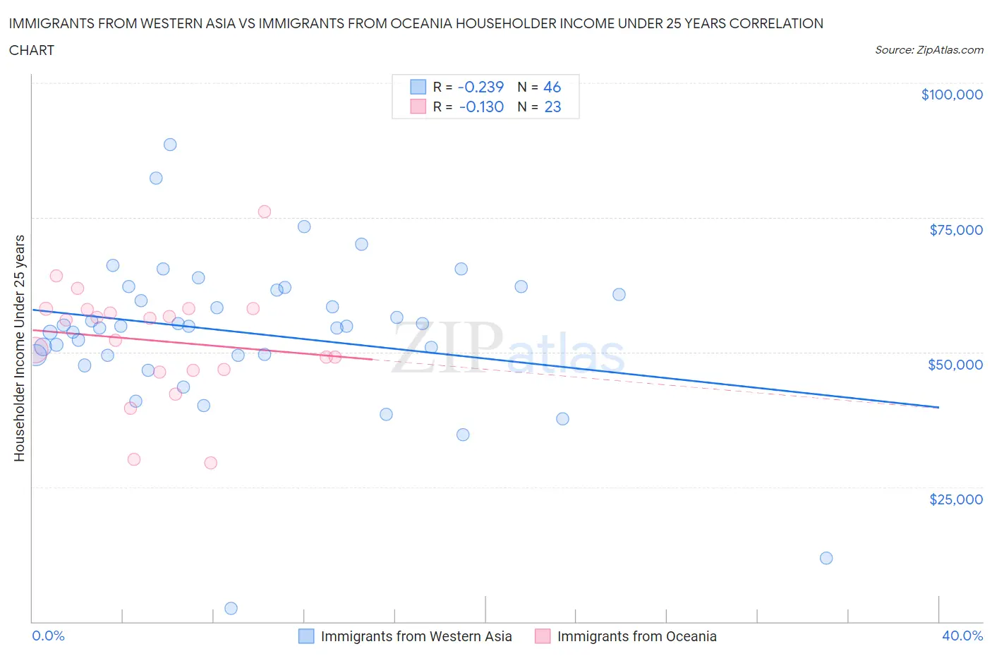Immigrants from Western Asia vs Immigrants from Oceania Householder Income Under 25 years