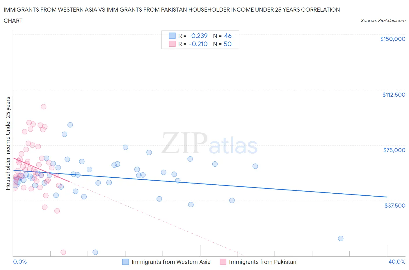 Immigrants from Western Asia vs Immigrants from Pakistan Householder Income Under 25 years