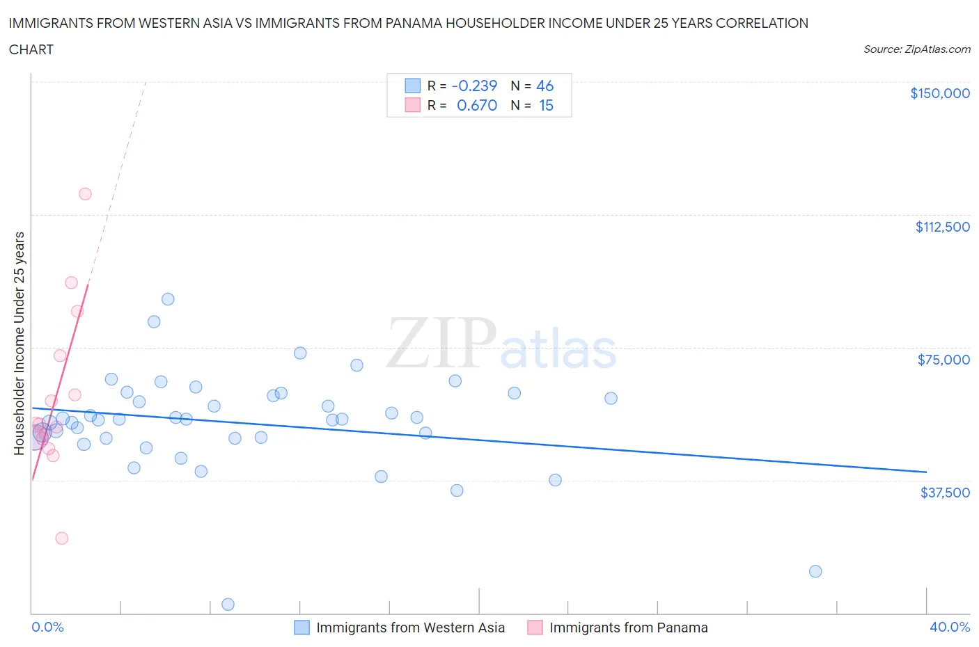 Immigrants from Western Asia vs Immigrants from Panama Householder Income Under 25 years