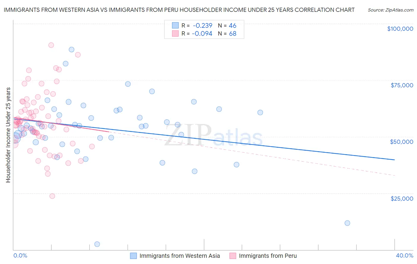 Immigrants from Western Asia vs Immigrants from Peru Householder Income Under 25 years