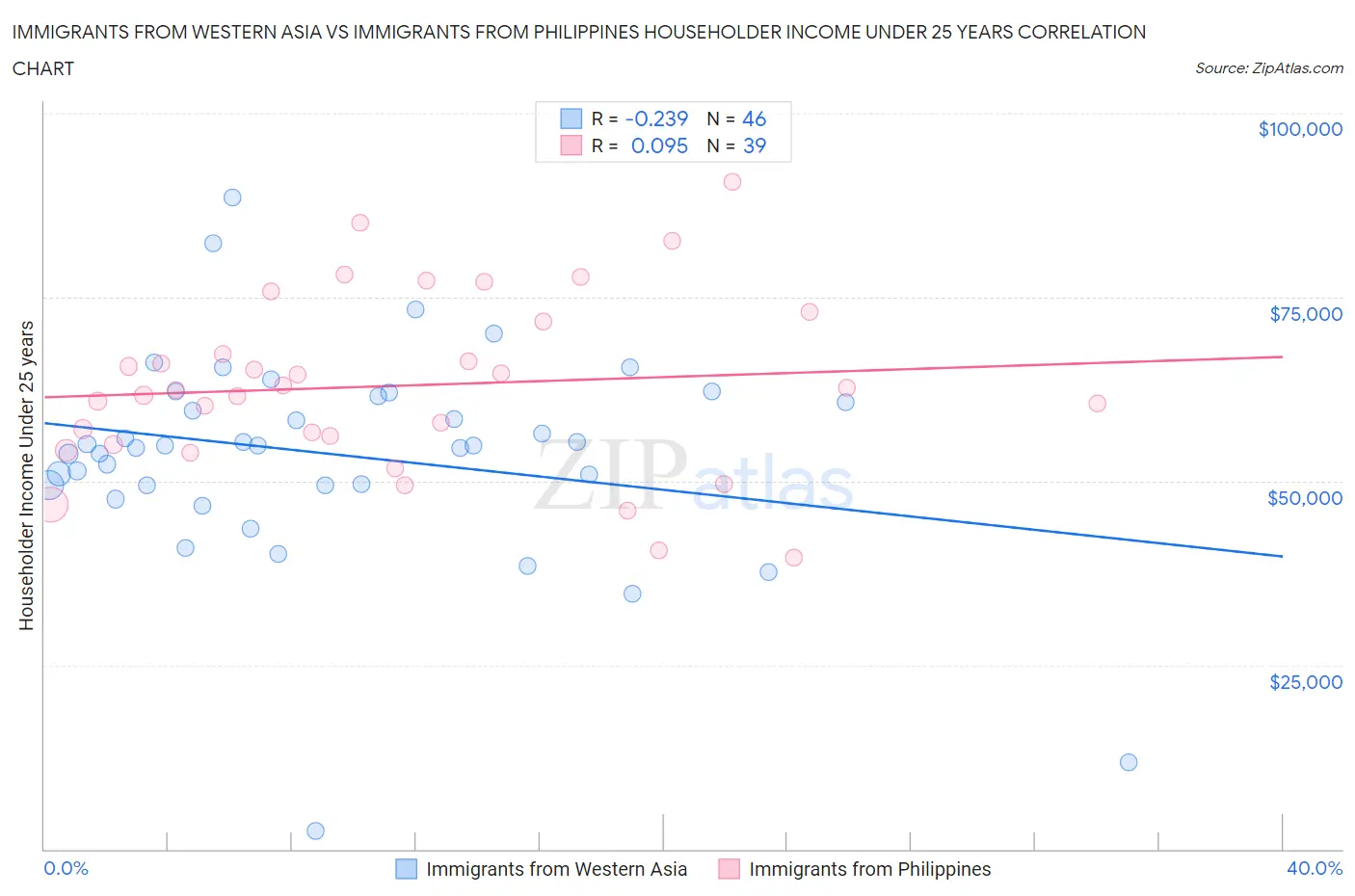 Immigrants from Western Asia vs Immigrants from Philippines Householder Income Under 25 years