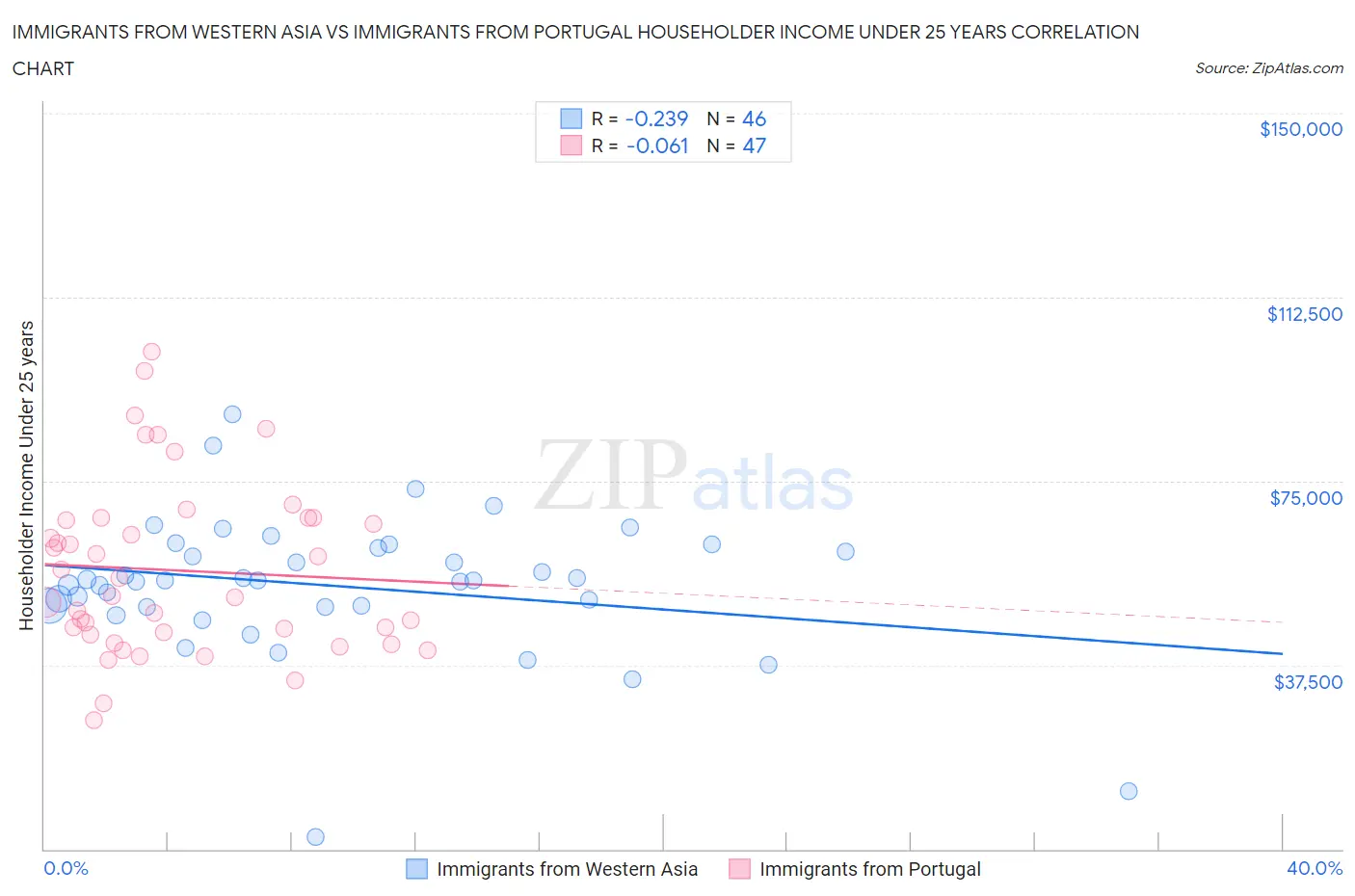 Immigrants from Western Asia vs Immigrants from Portugal Householder Income Under 25 years