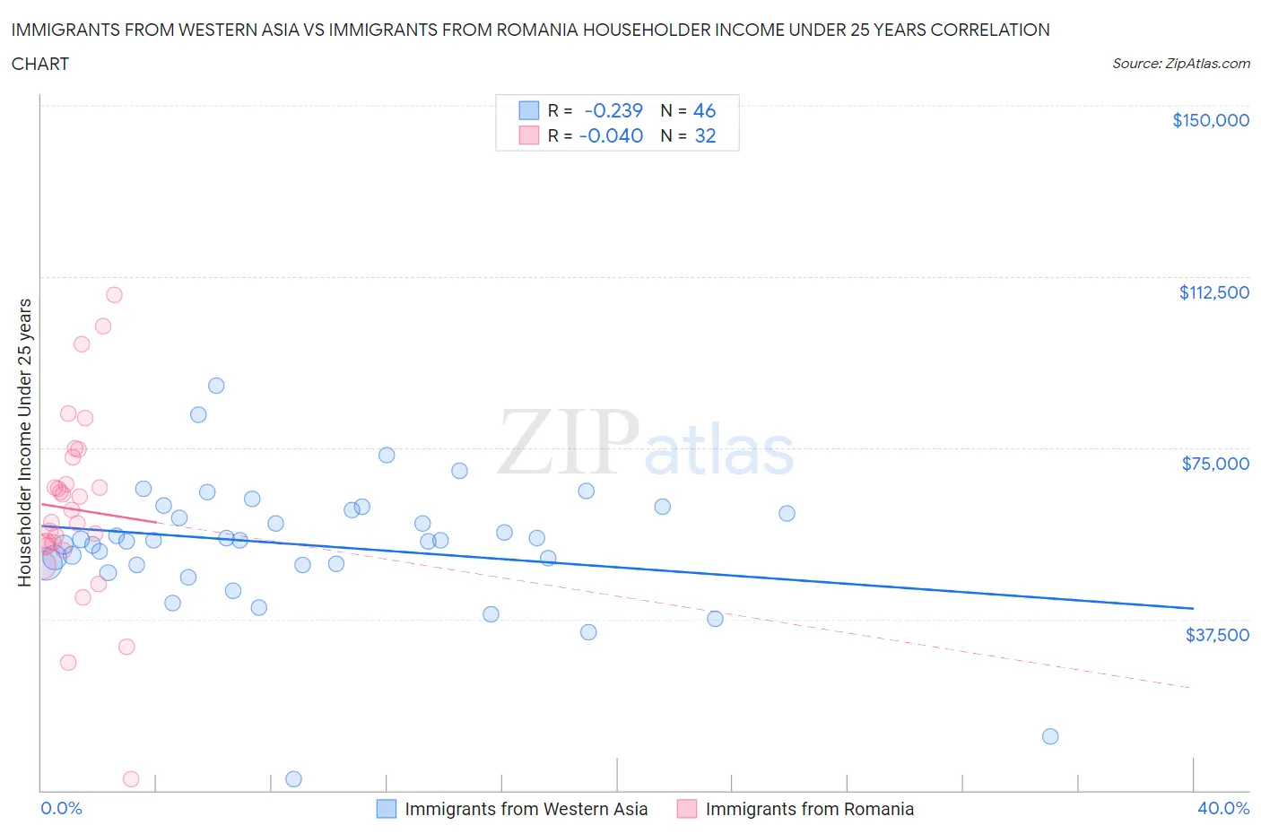 Immigrants from Western Asia vs Immigrants from Romania Householder Income Under 25 years