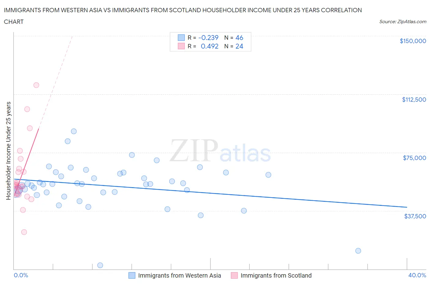 Immigrants from Western Asia vs Immigrants from Scotland Householder Income Under 25 years