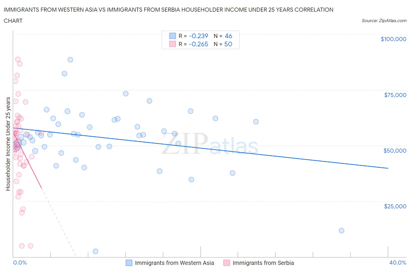 Immigrants from Western Asia vs Immigrants from Serbia Householder Income Under 25 years