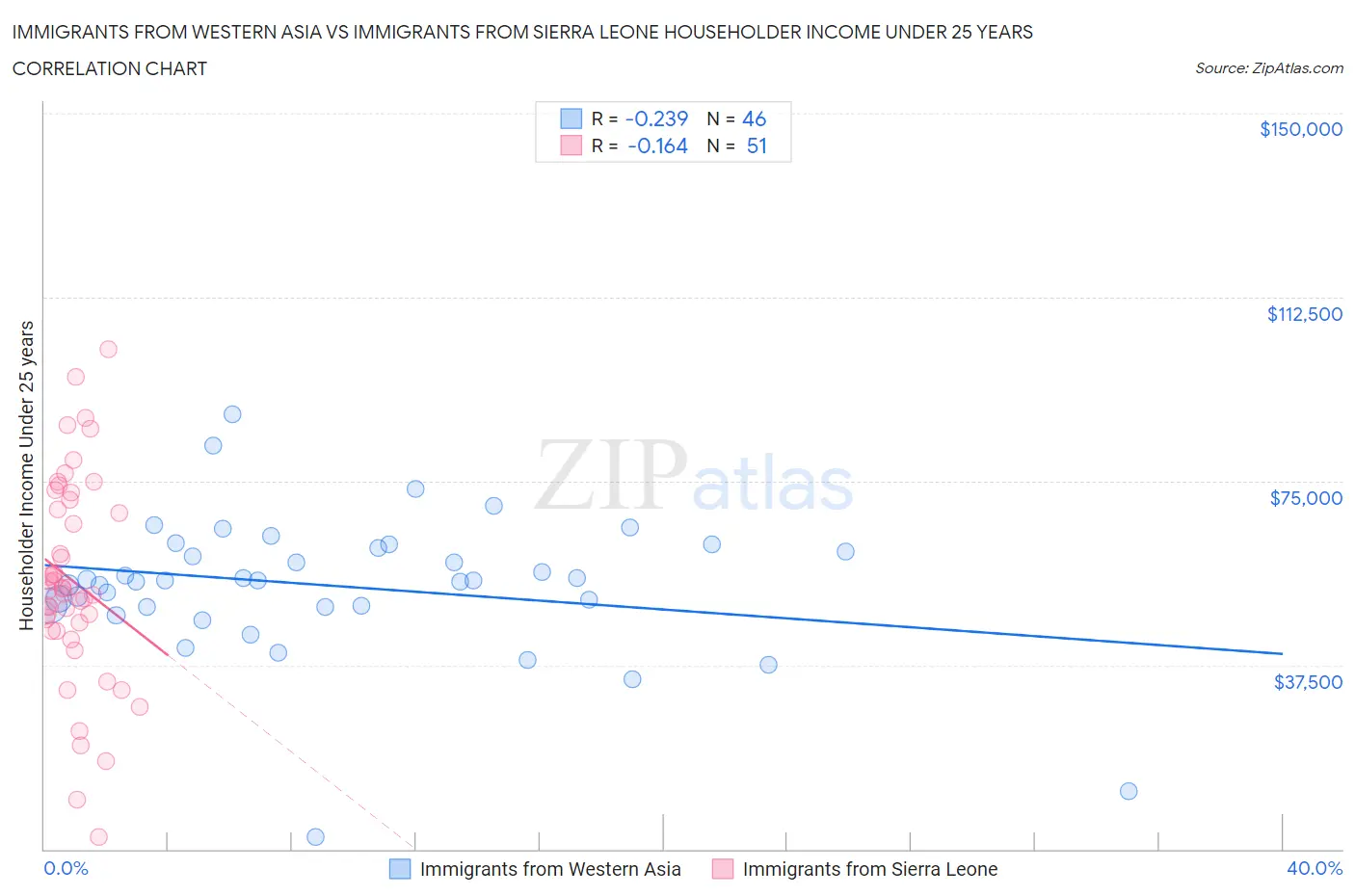 Immigrants from Western Asia vs Immigrants from Sierra Leone Householder Income Under 25 years