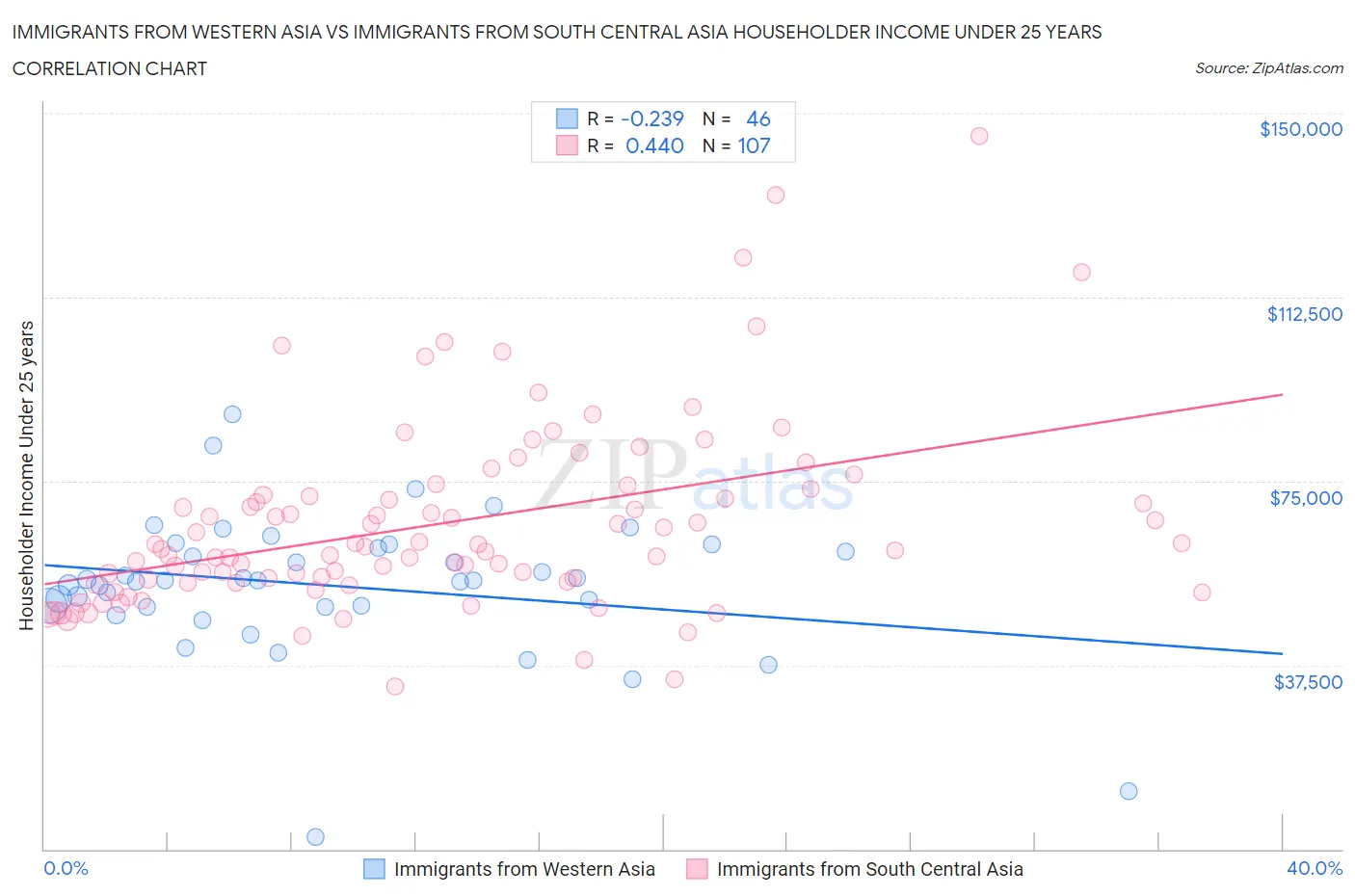 Immigrants from Western Asia vs Immigrants from South Central Asia Householder Income Under 25 years