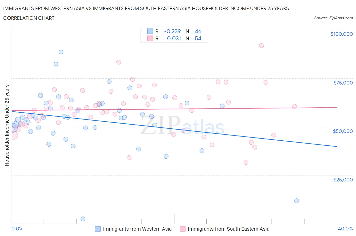 Immigrants from Western Asia vs Immigrants from South Eastern Asia Householder Income Under 25 years