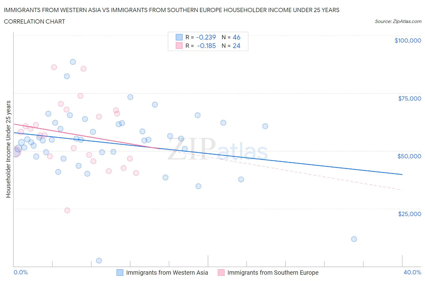 Immigrants from Western Asia vs Immigrants from Southern Europe Householder Income Under 25 years