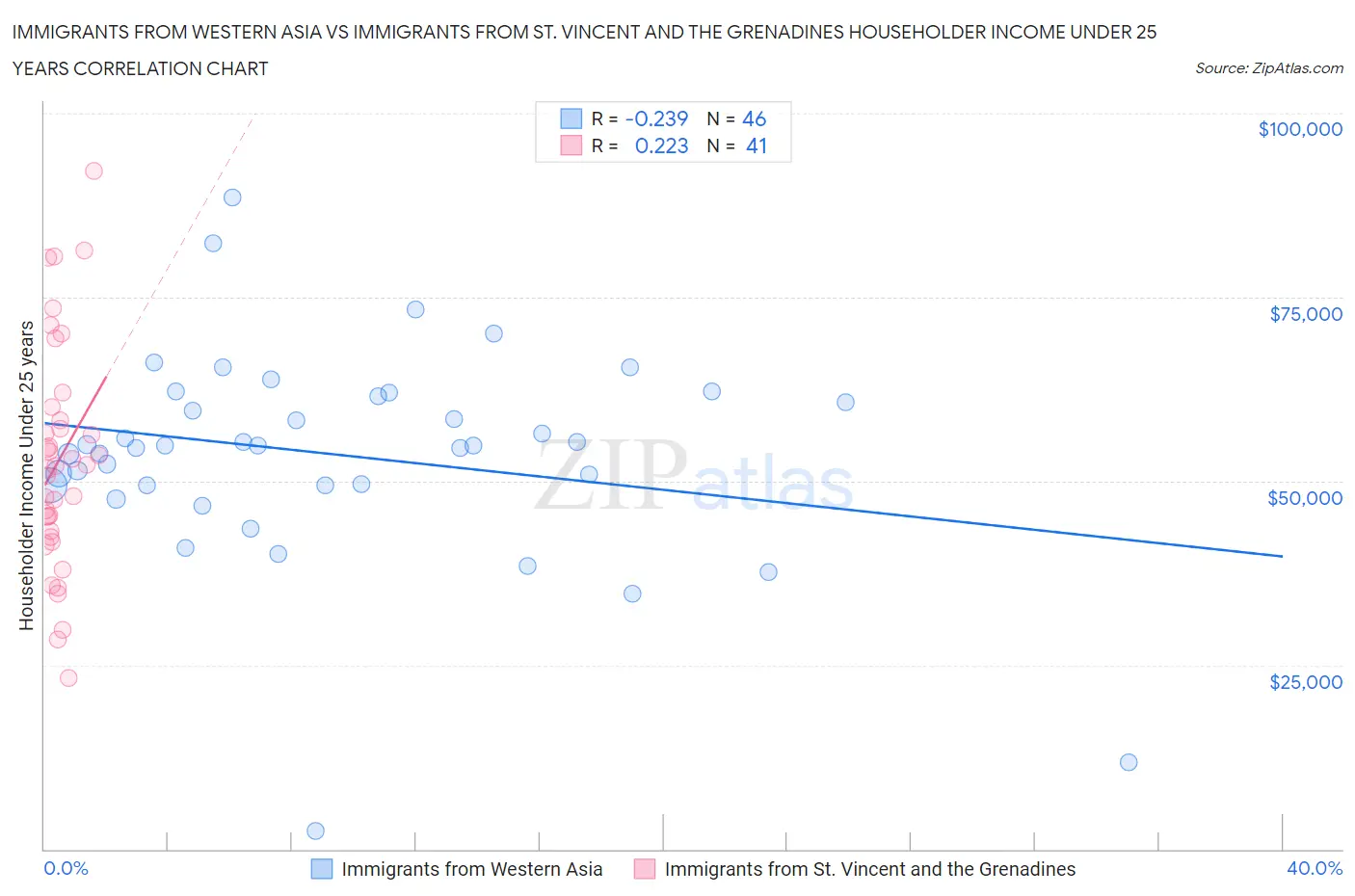 Immigrants from Western Asia vs Immigrants from St. Vincent and the Grenadines Householder Income Under 25 years