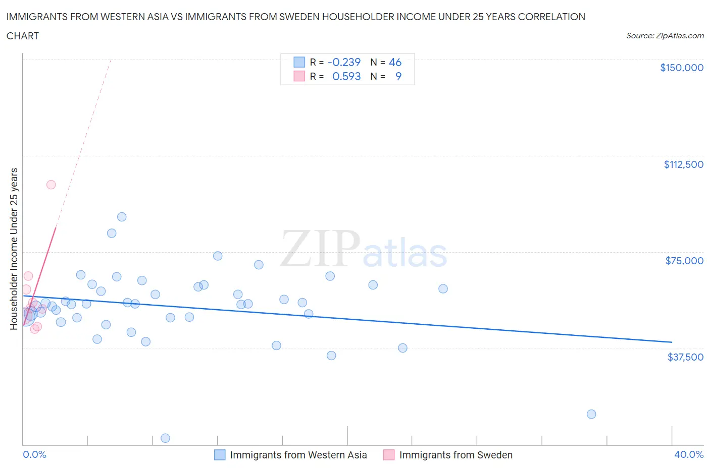 Immigrants from Western Asia vs Immigrants from Sweden Householder Income Under 25 years