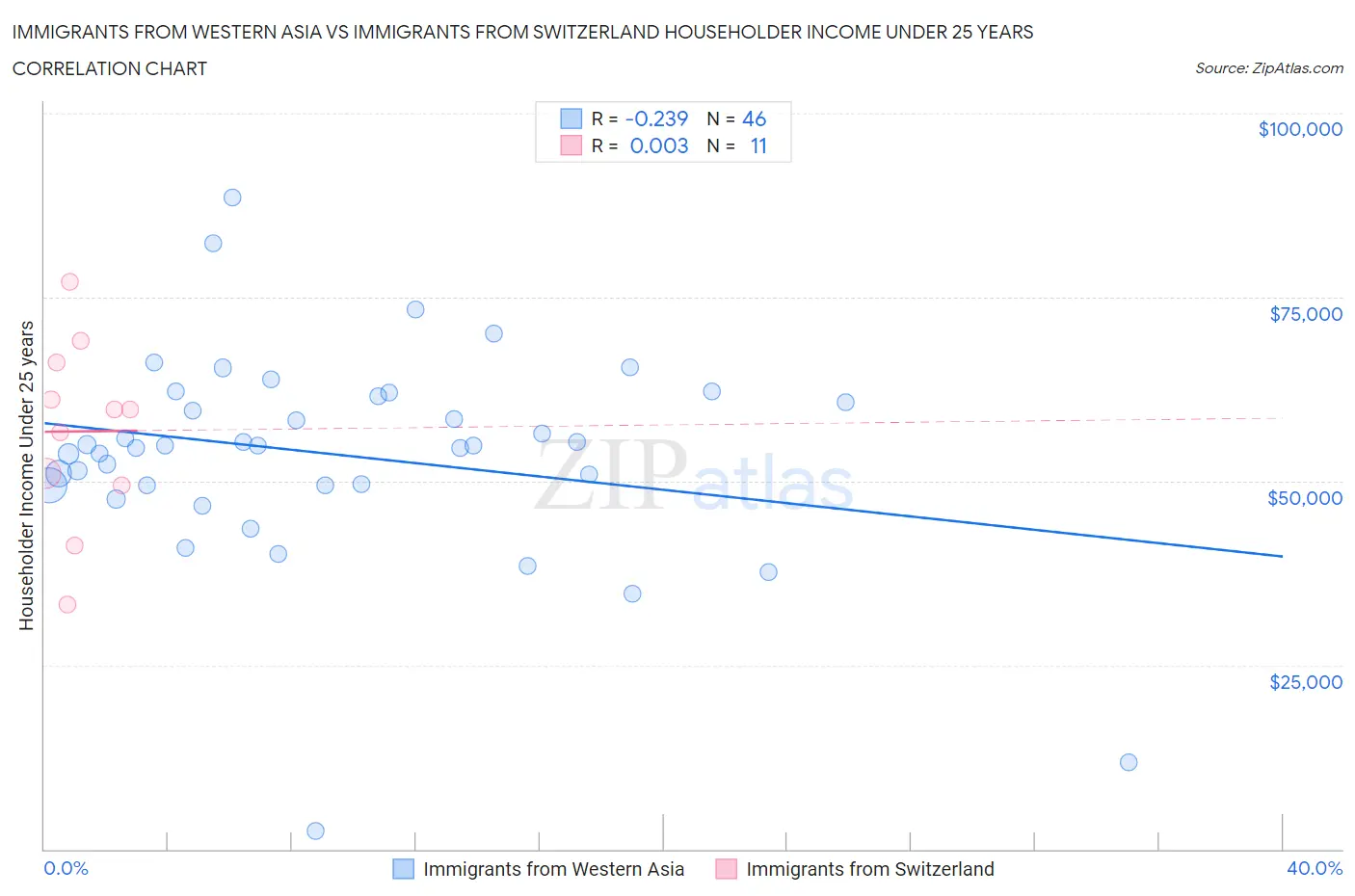 Immigrants from Western Asia vs Immigrants from Switzerland Householder Income Under 25 years