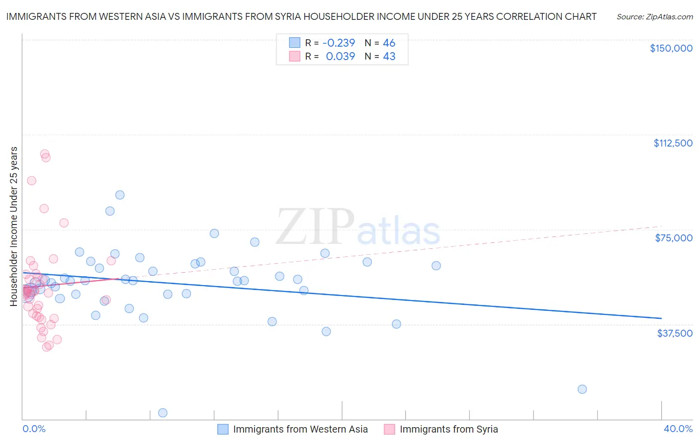 Immigrants from Western Asia vs Immigrants from Syria Householder Income Under 25 years