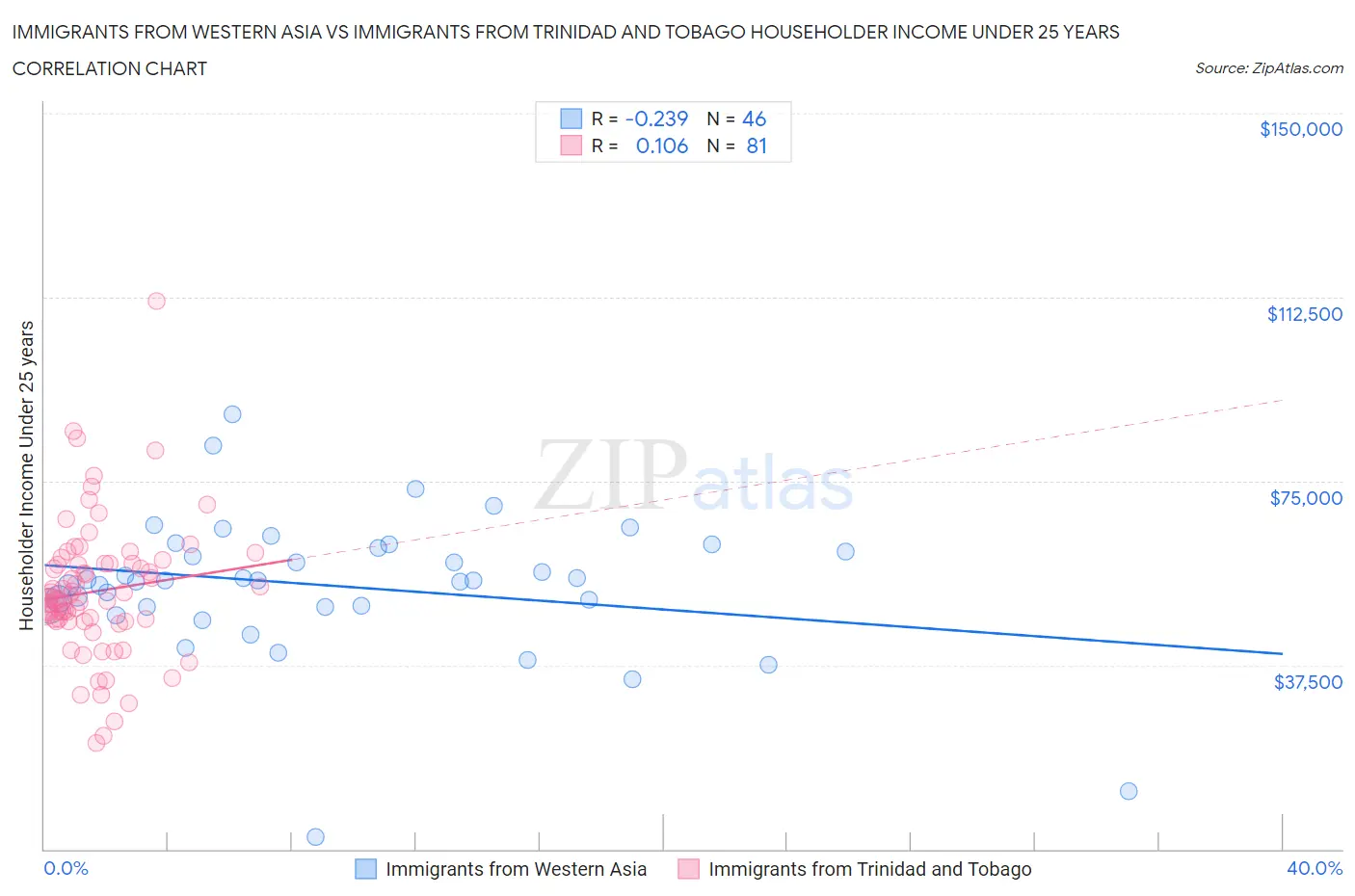 Immigrants from Western Asia vs Immigrants from Trinidad and Tobago Householder Income Under 25 years