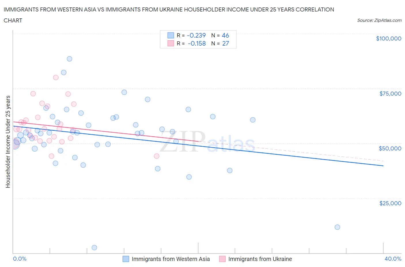 Immigrants from Western Asia vs Immigrants from Ukraine Householder Income Under 25 years